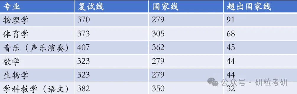 浙江师范大学相关专业复试线