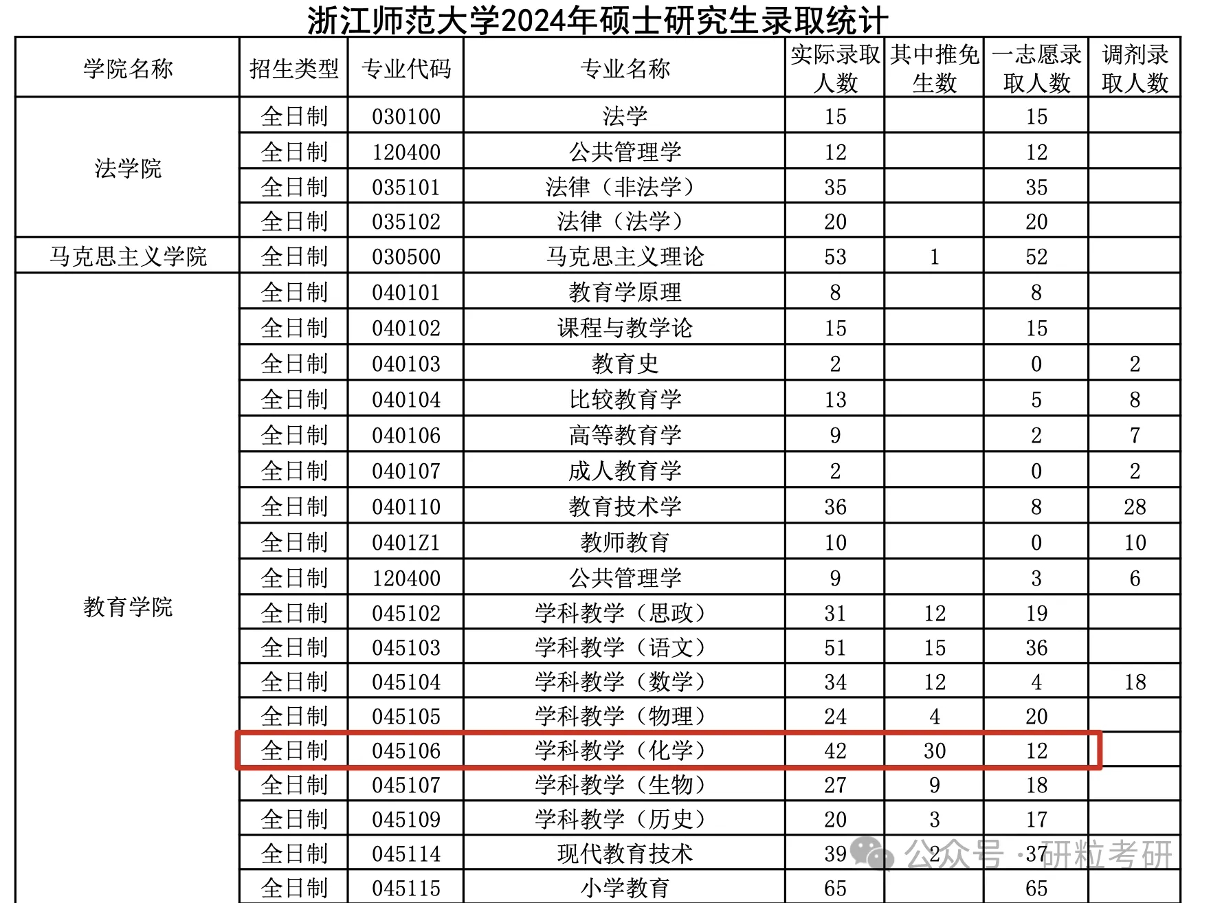 浙江师范大学24考研录取统计
