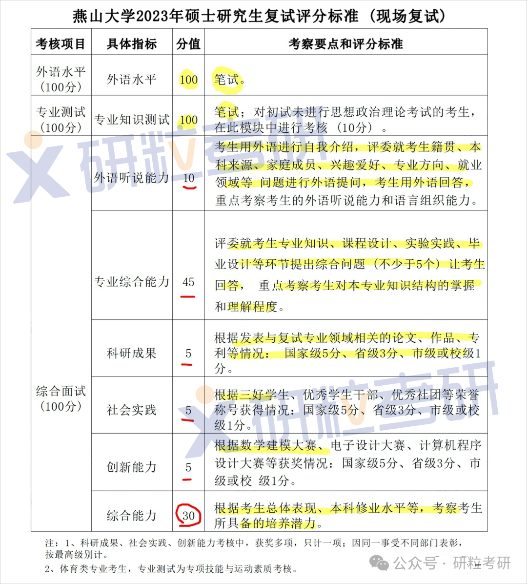 燕山大学23年考研复试评分标准