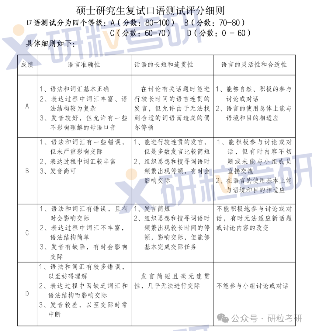 硕士研究生复试口语测试评分细则