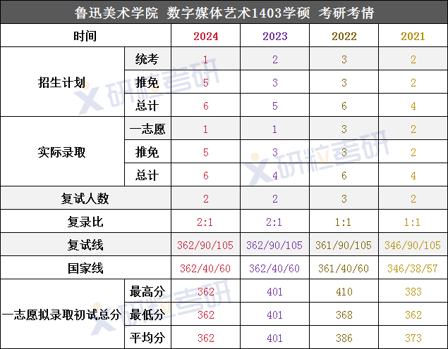 考研鲁迅美术学院数字媒体艺术整体考情