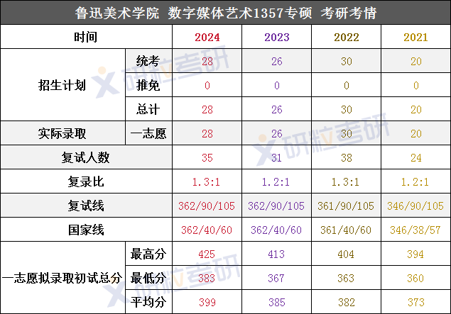 考研鲁迅美术学院数字媒体艺术整体考情