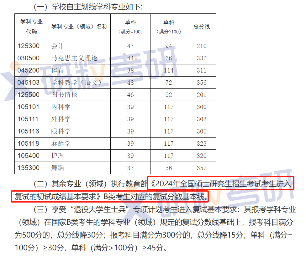 考研吉首大学B类考生分数线