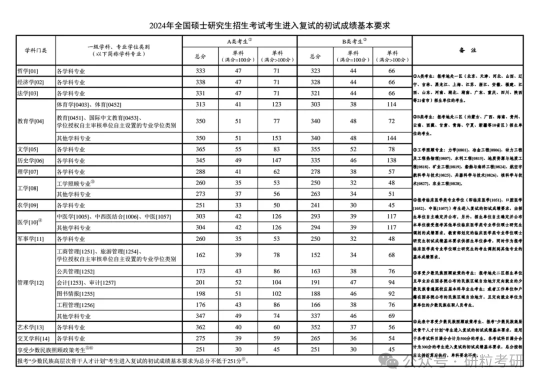 考研2024年国家线