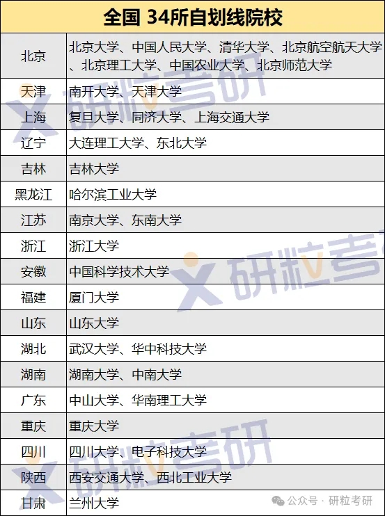 全国34所自主划线院校