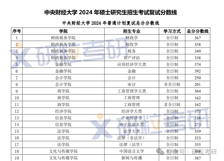 中央财经大学2024年硕士研究生招生考试复试分数线