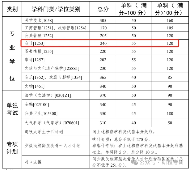 中山大学2024年会计专硕院线