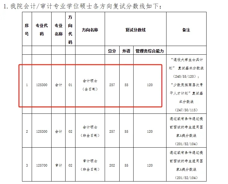 中山大学2024年会计专硕复试分数线