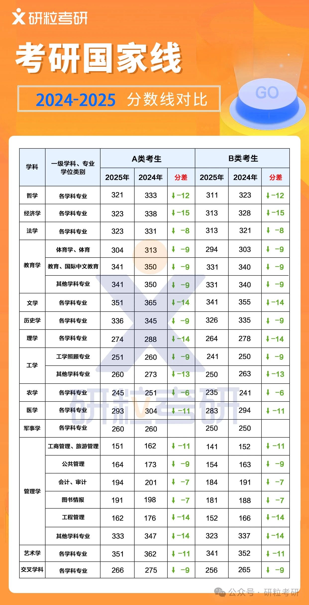 2024-2025考研国家线对比