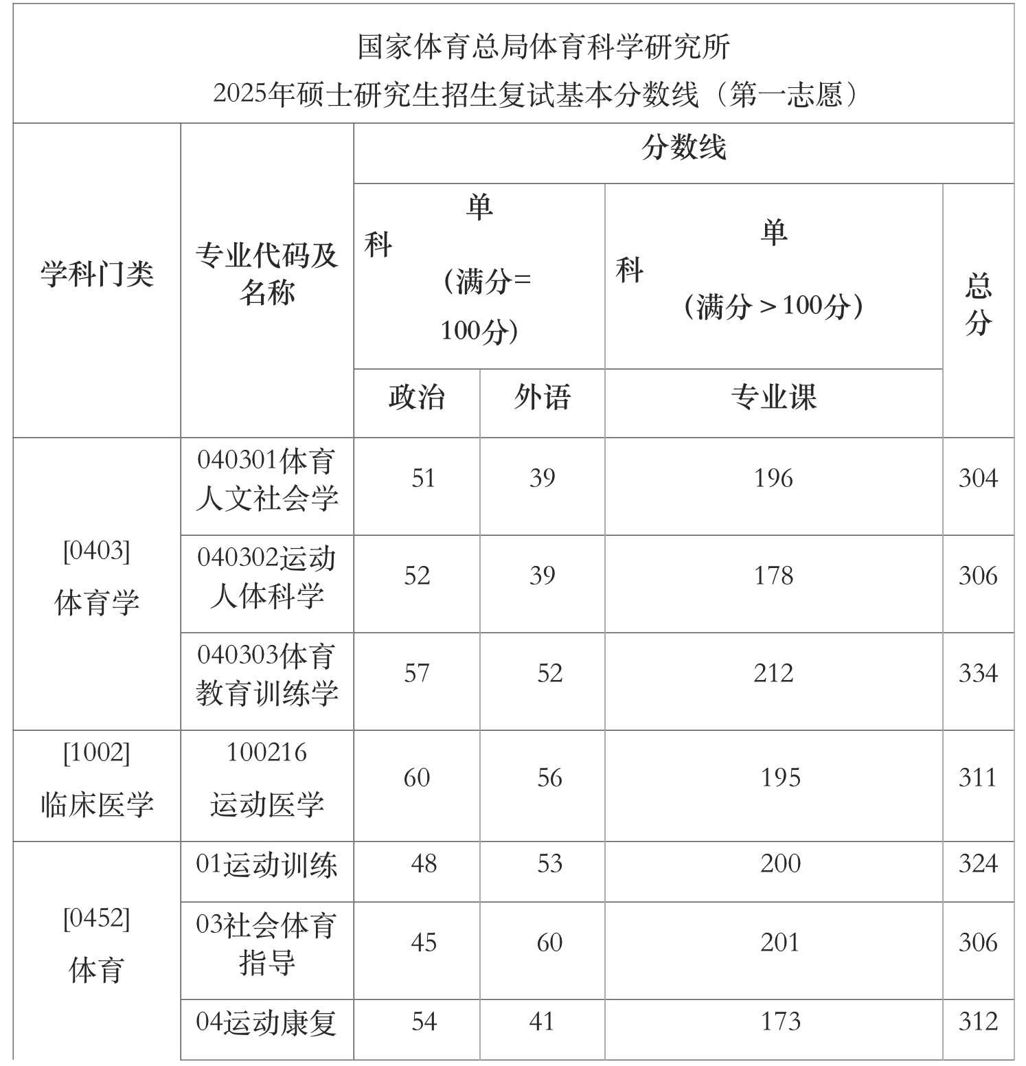 国家体育总局体育科学研究所25考研复试要求