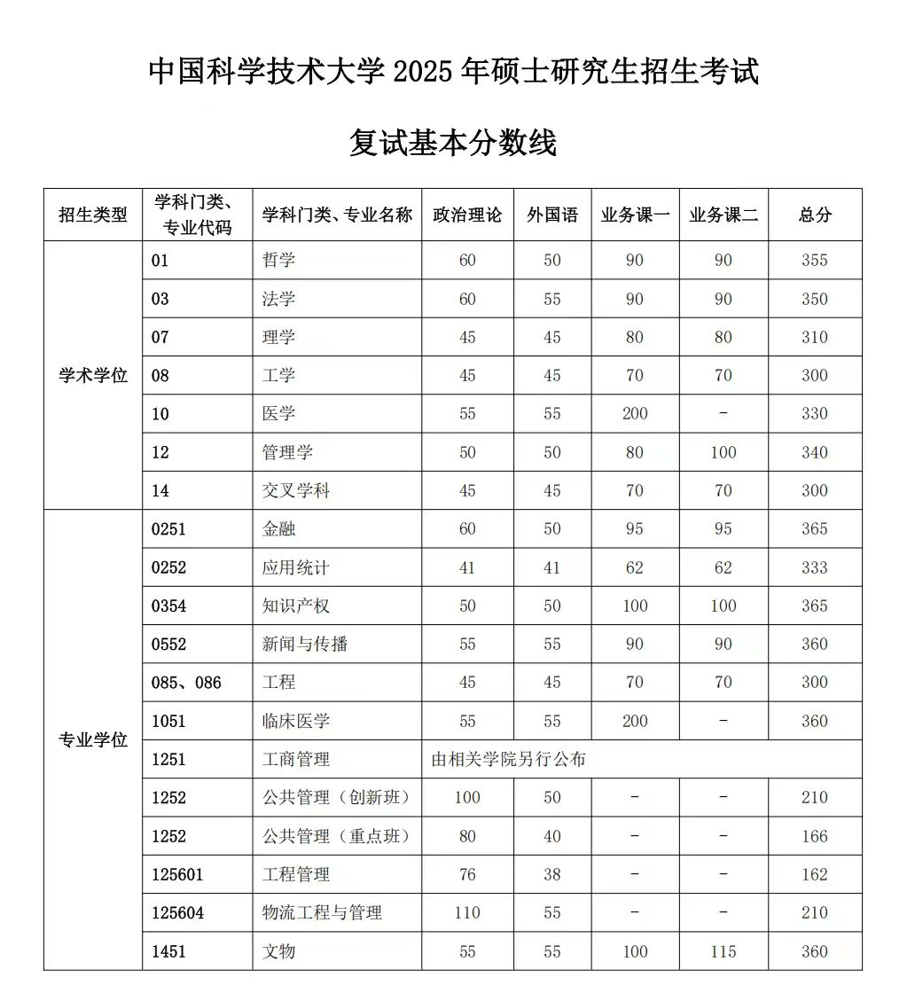 中科大2025年硕士研究生招生考试复试线