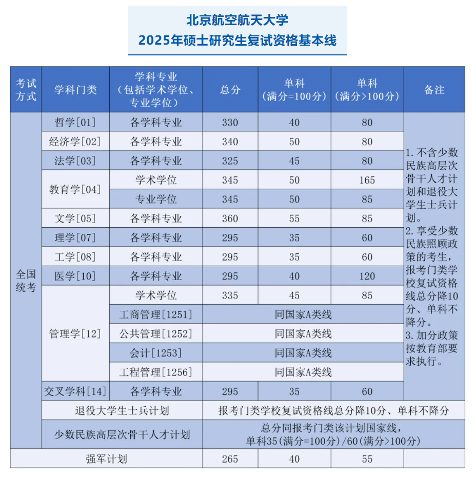 25考研北京航空航天大学复试分数线