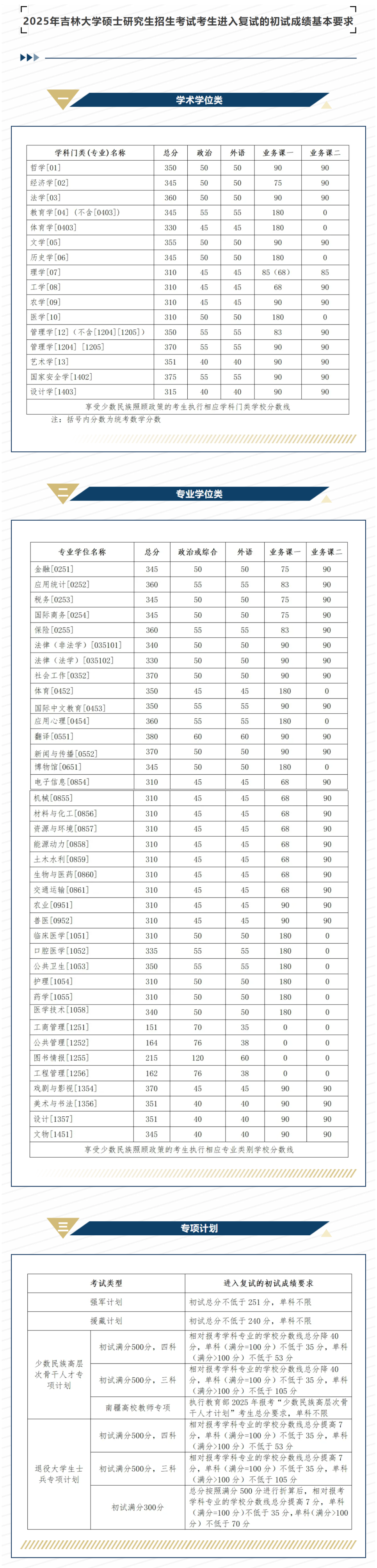25考研吉林大学复试分数线