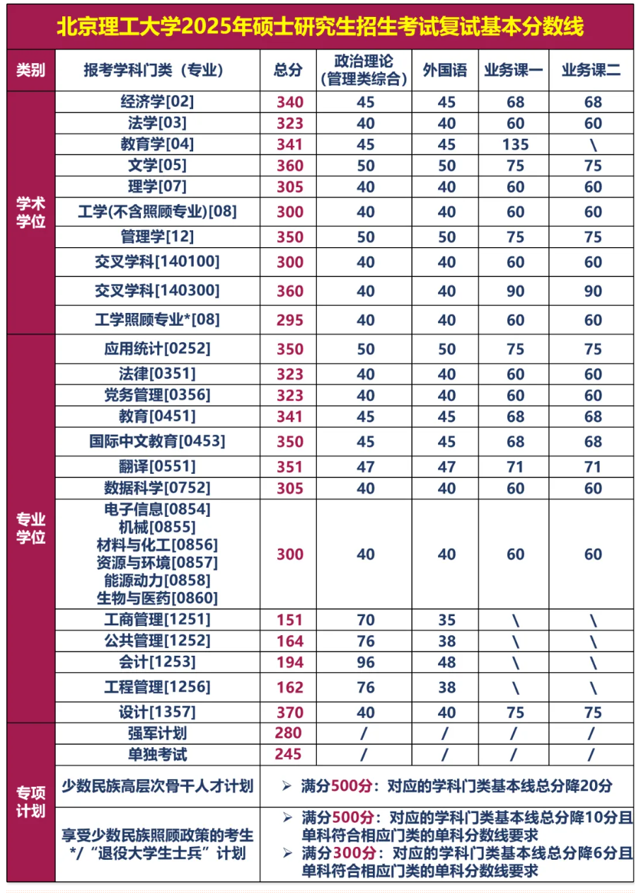 25考研北京理工大学复试分数线