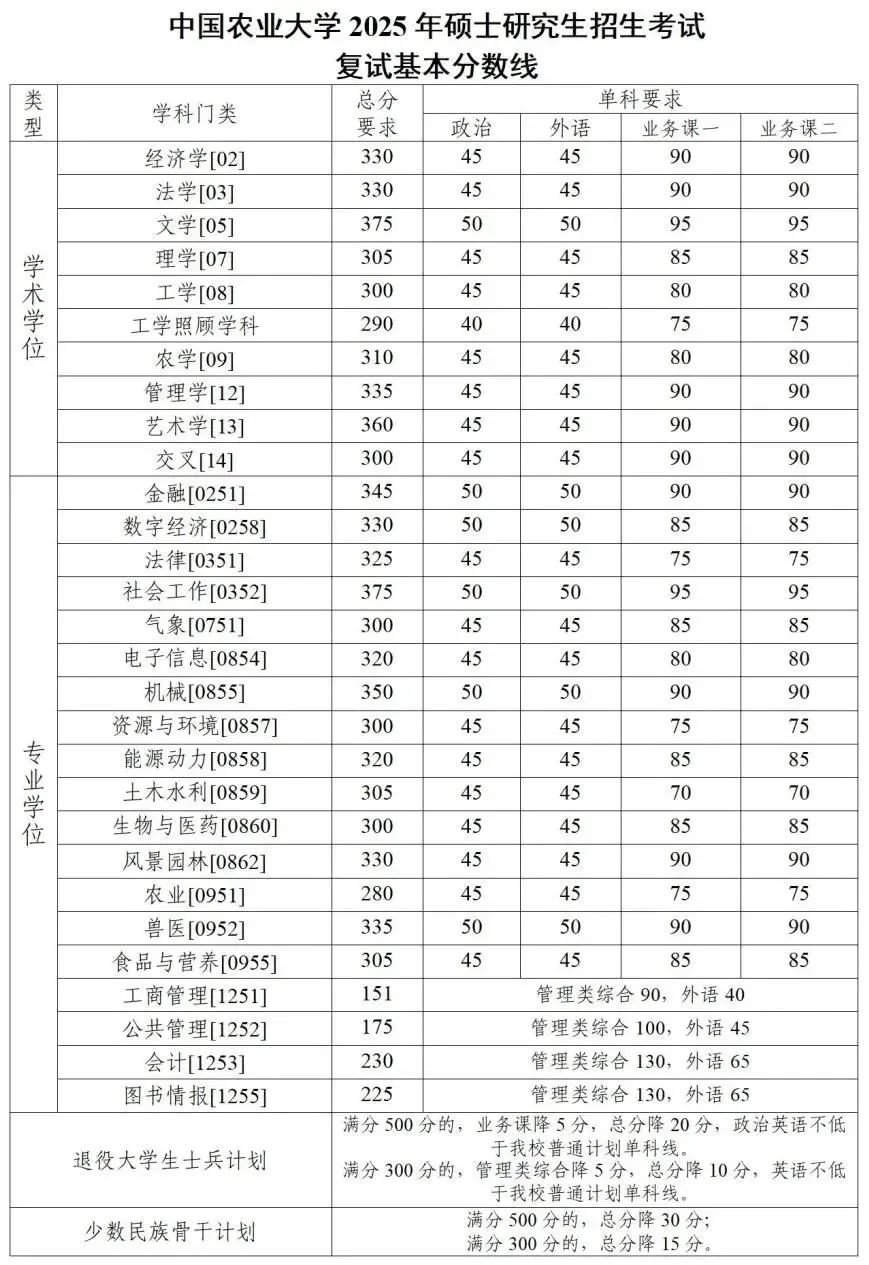 25考研中国农业大学复试分数线