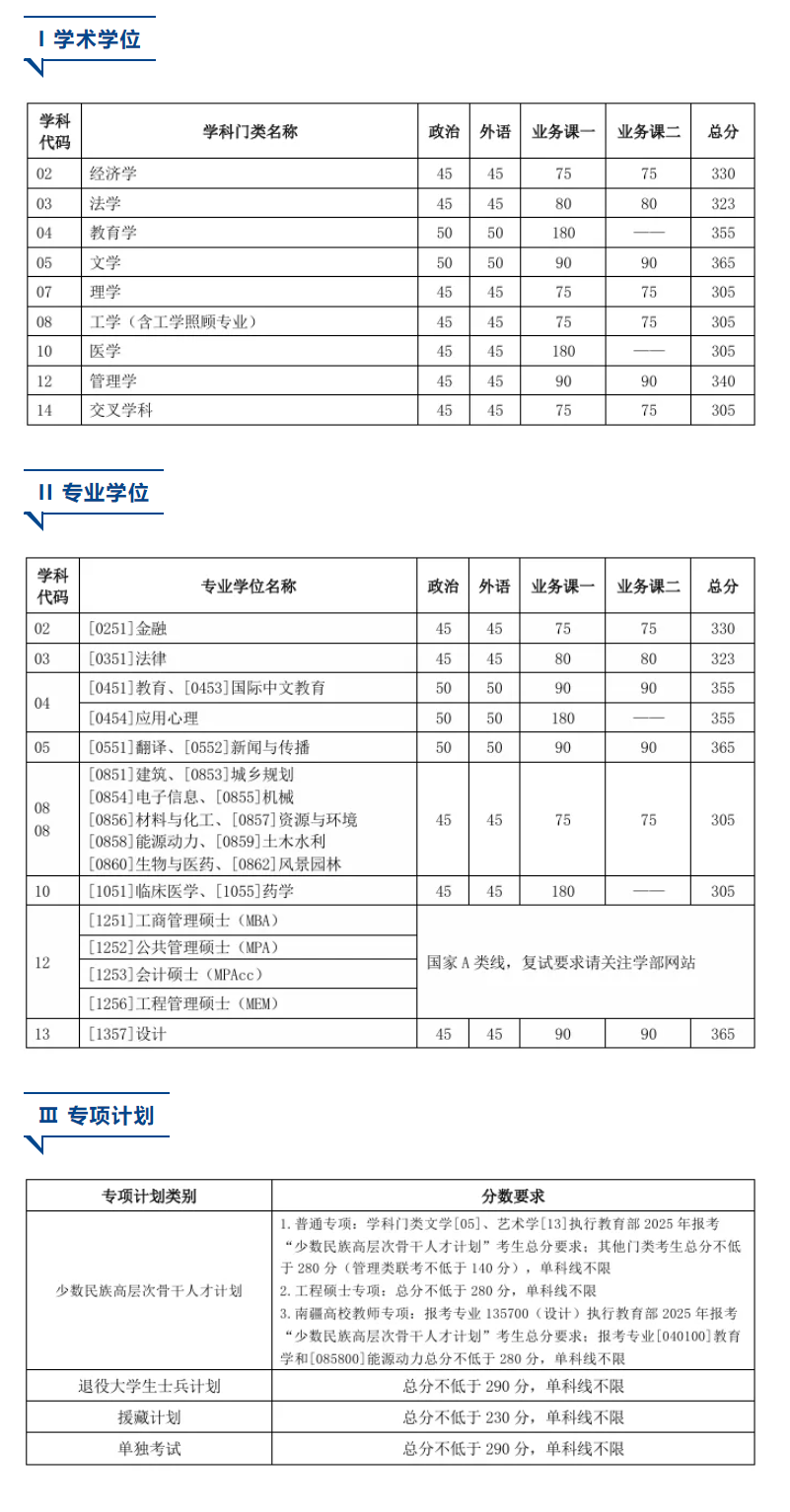 25考研天津大学复试分数线
