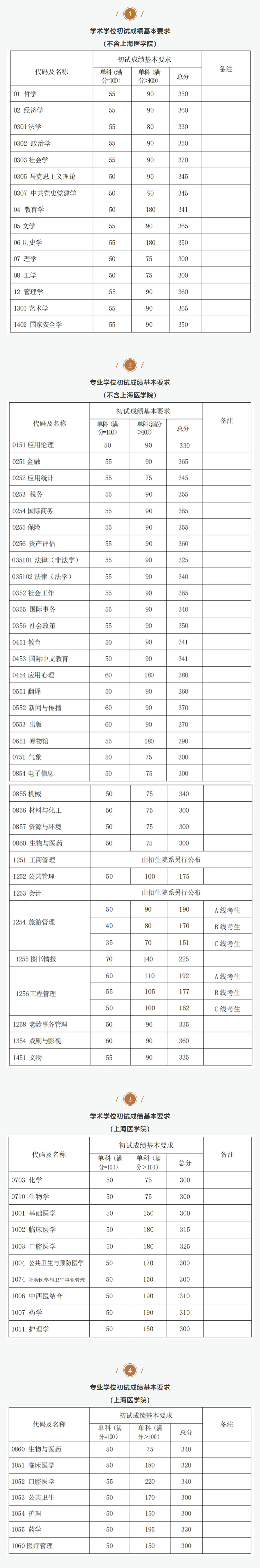 25考研复旦大学复试分数线