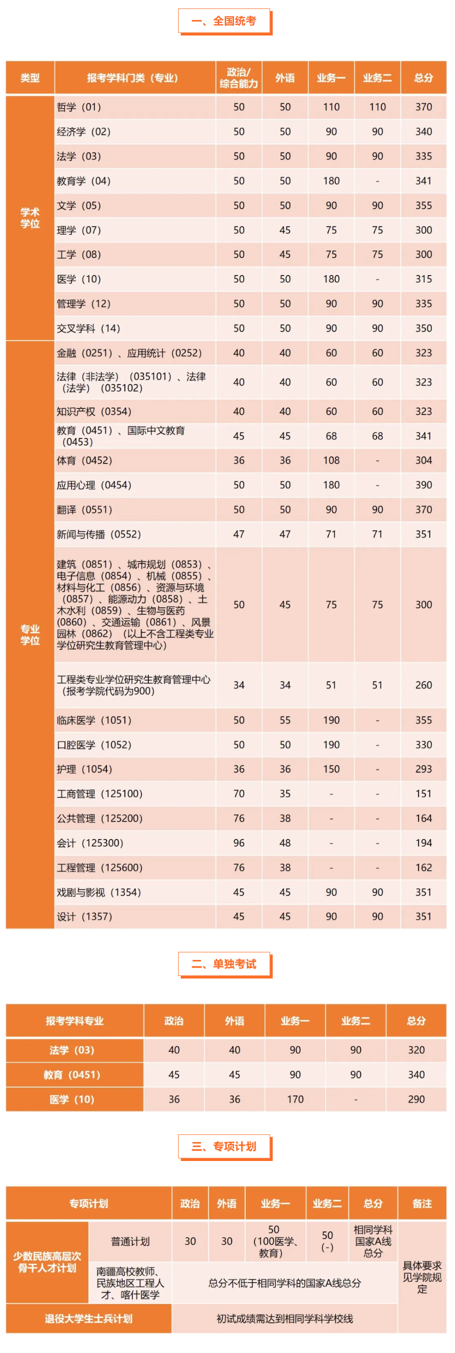 25考研同济大学复试分数线