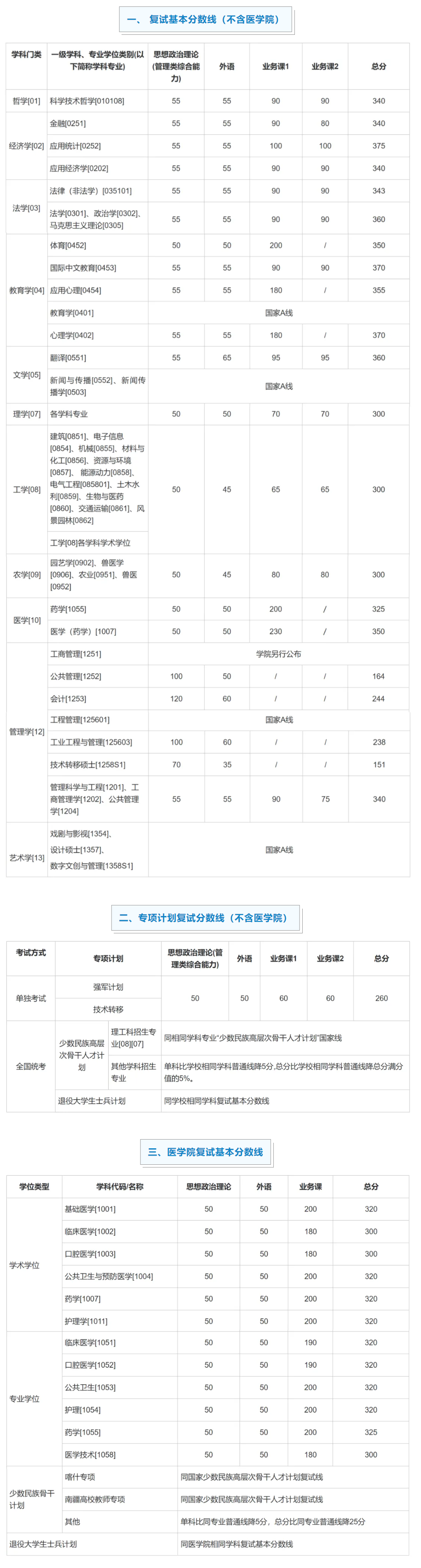 25考研上海交通大学复试分数线