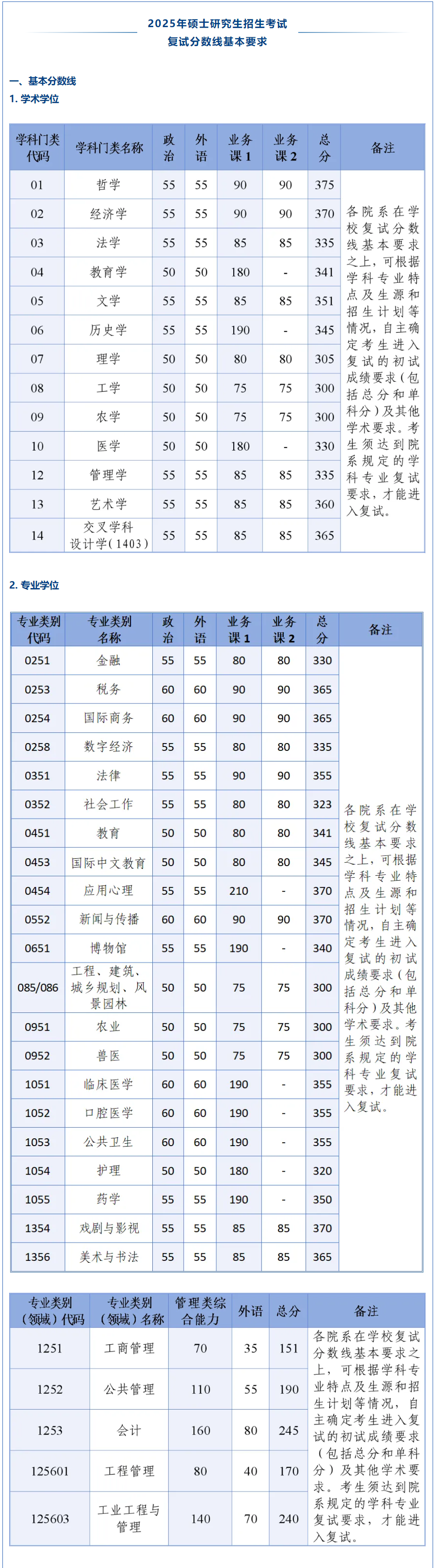 25考研浙江大学复试分数线