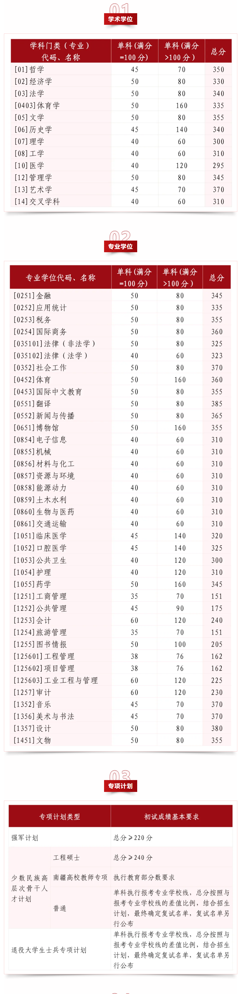 25考研山东大学复试分数线
