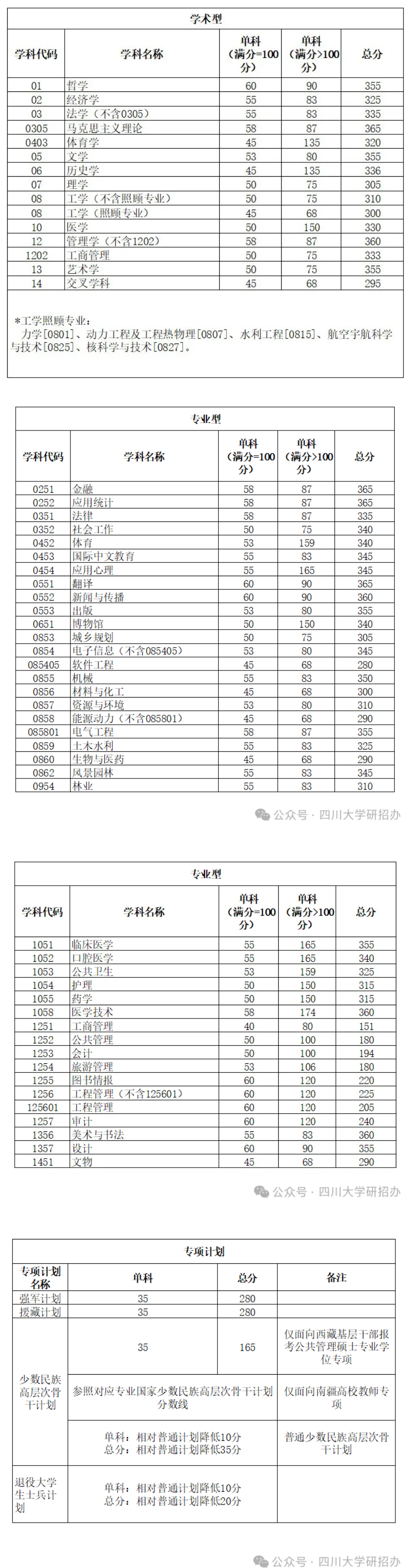 25考研四川大学复试分数线