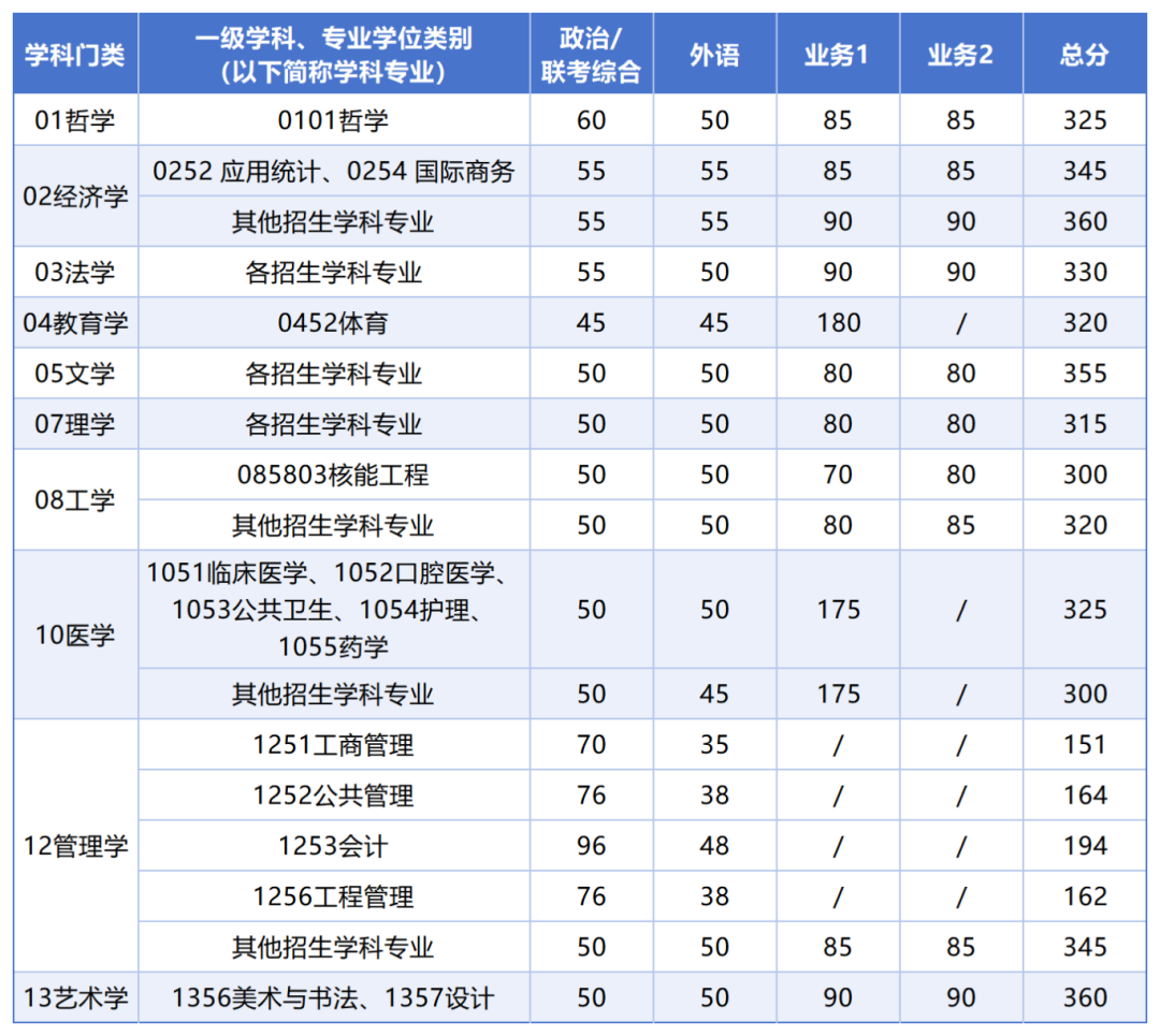 25考研西安交通大学复试分数线