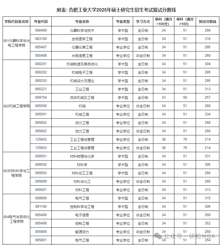 合工大2025年硕士研究生招生考试复试分数线