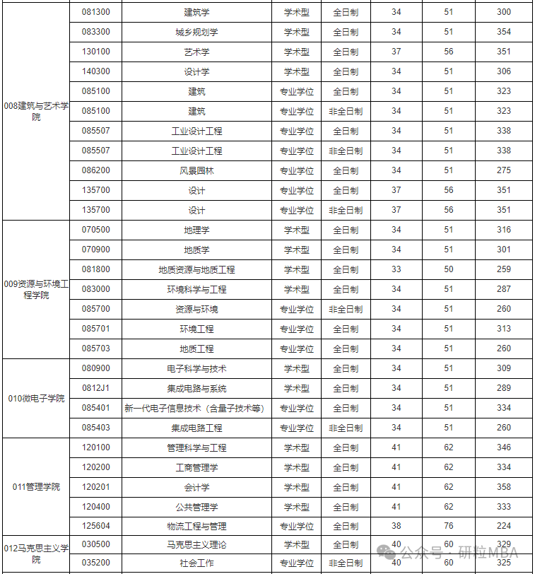 合工大2025年硕士研究生招生考试复试分数线