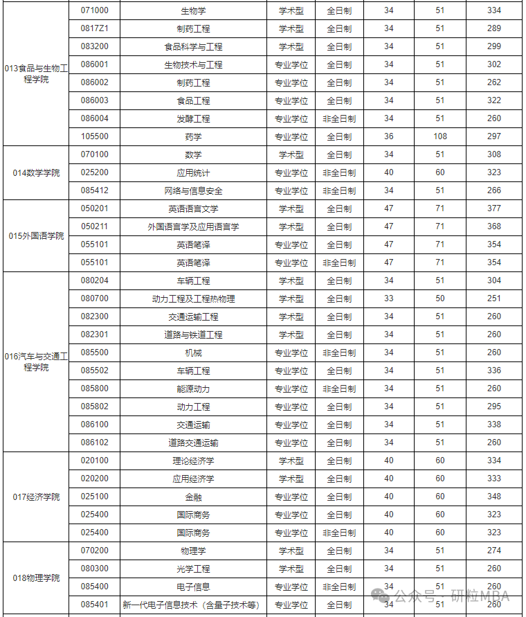 合工大2025年硕士研究生招生考试复试分数线
