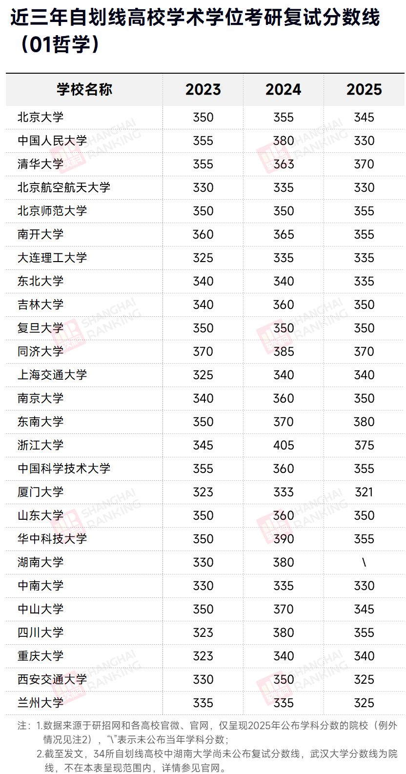 近三年自划线高校哲学考研复试分数线
