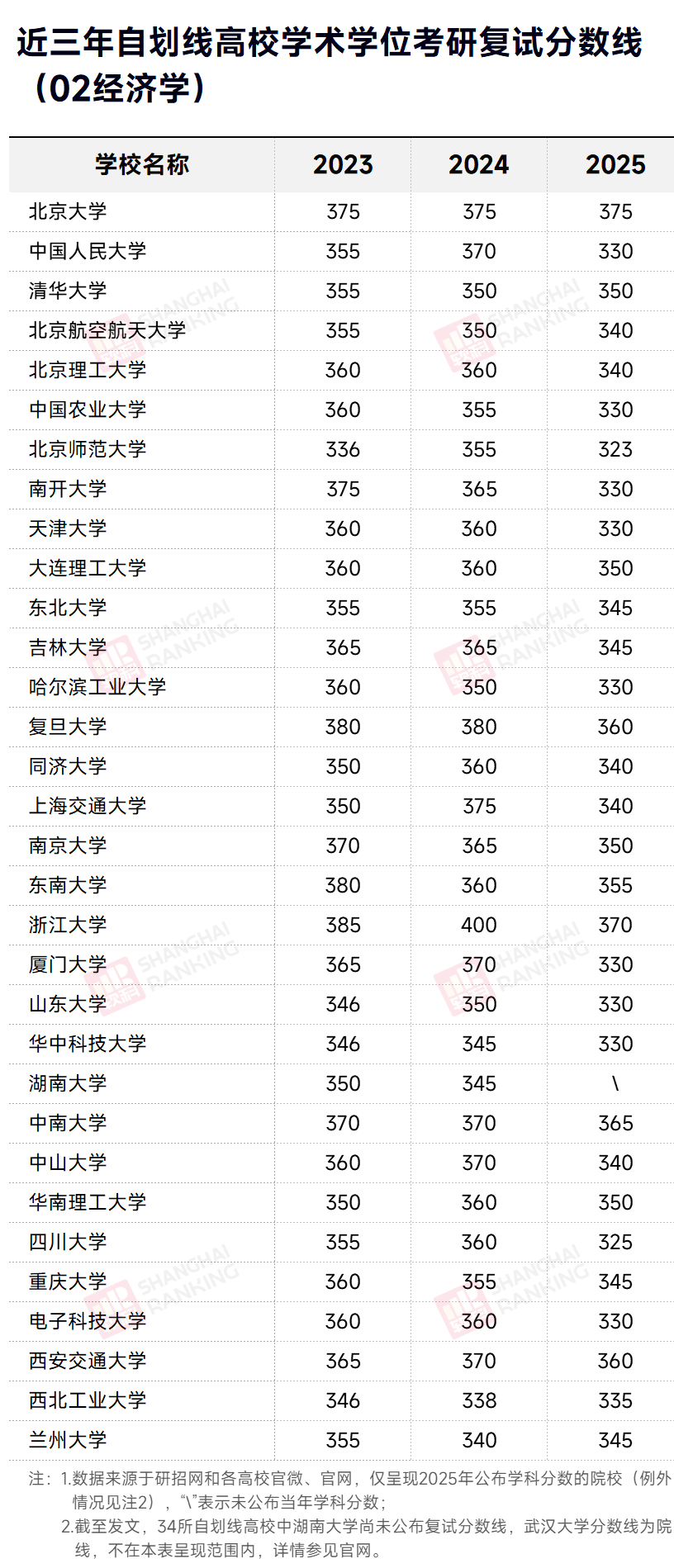 近三年自划线高校经济学考研复试分数线