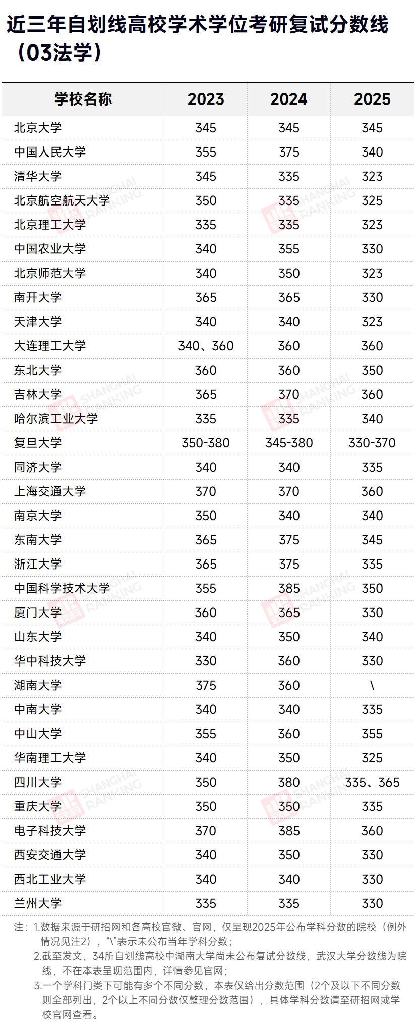 近三年自划线高校法学考研复试分数线