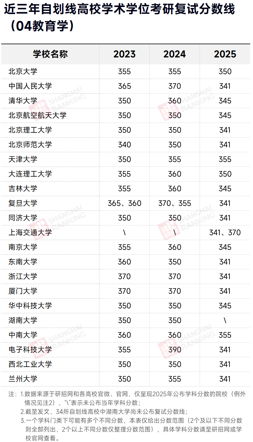 近三年自划线高校教育学考研复试分数线