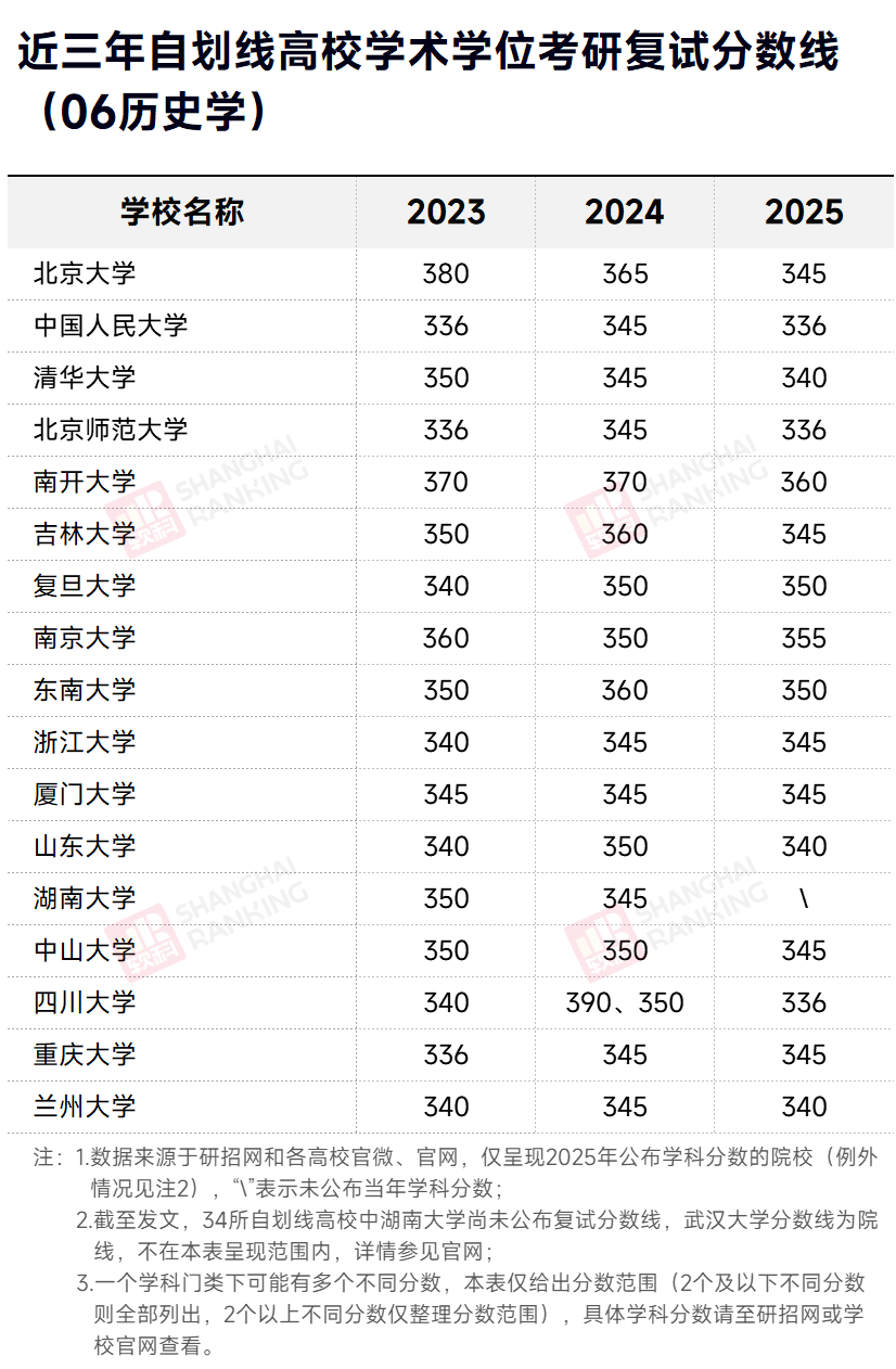 近三年自划线高校历史学考研复试分数线