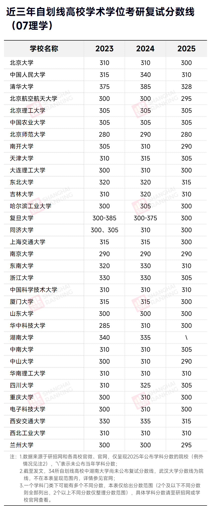 近三年自划线高校理学考研复试分数线