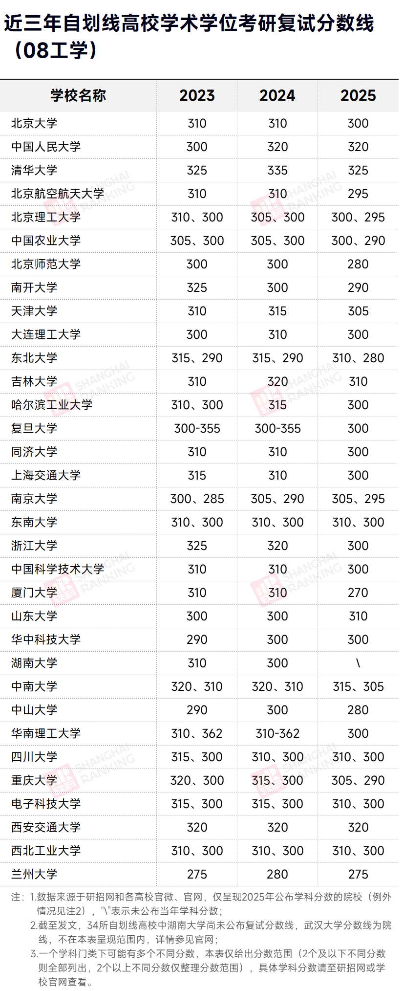 近三年自划线高校工学考研复试分数线