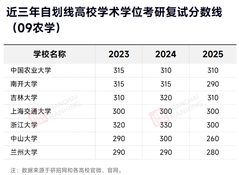 近三年自划线高校农学考研复试分数线
