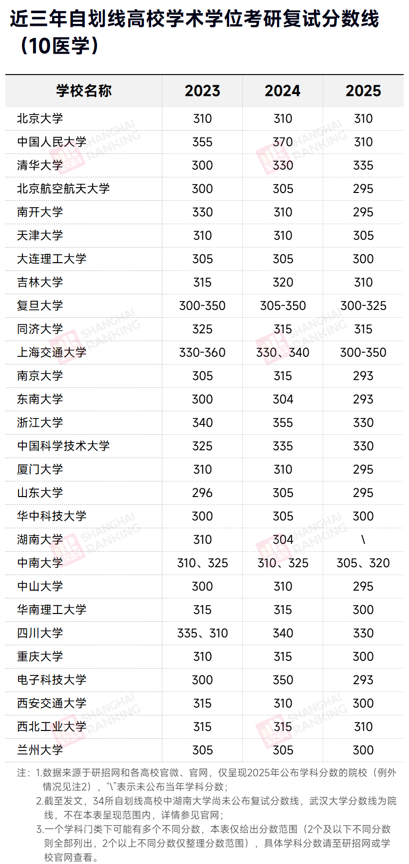 近三年自划线高校医学考研复试分数线