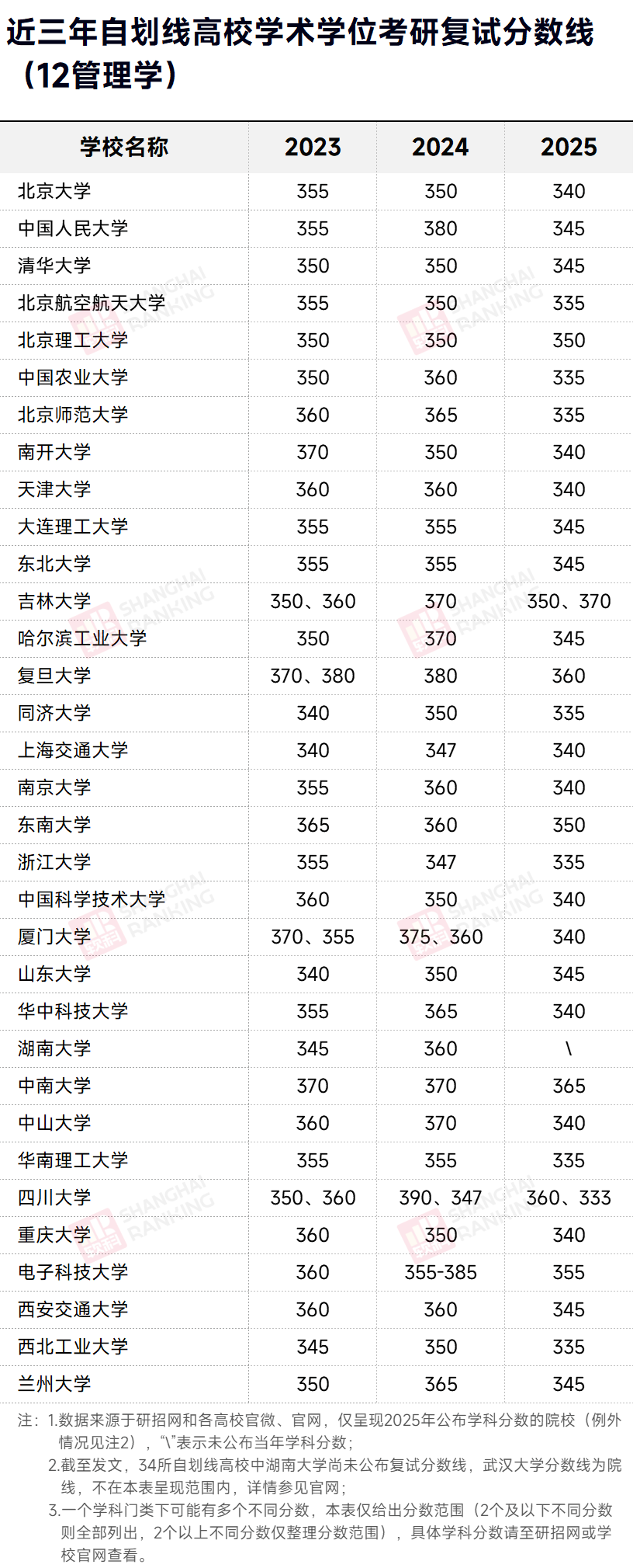 近三年自划线高校管理学考研复试分数线