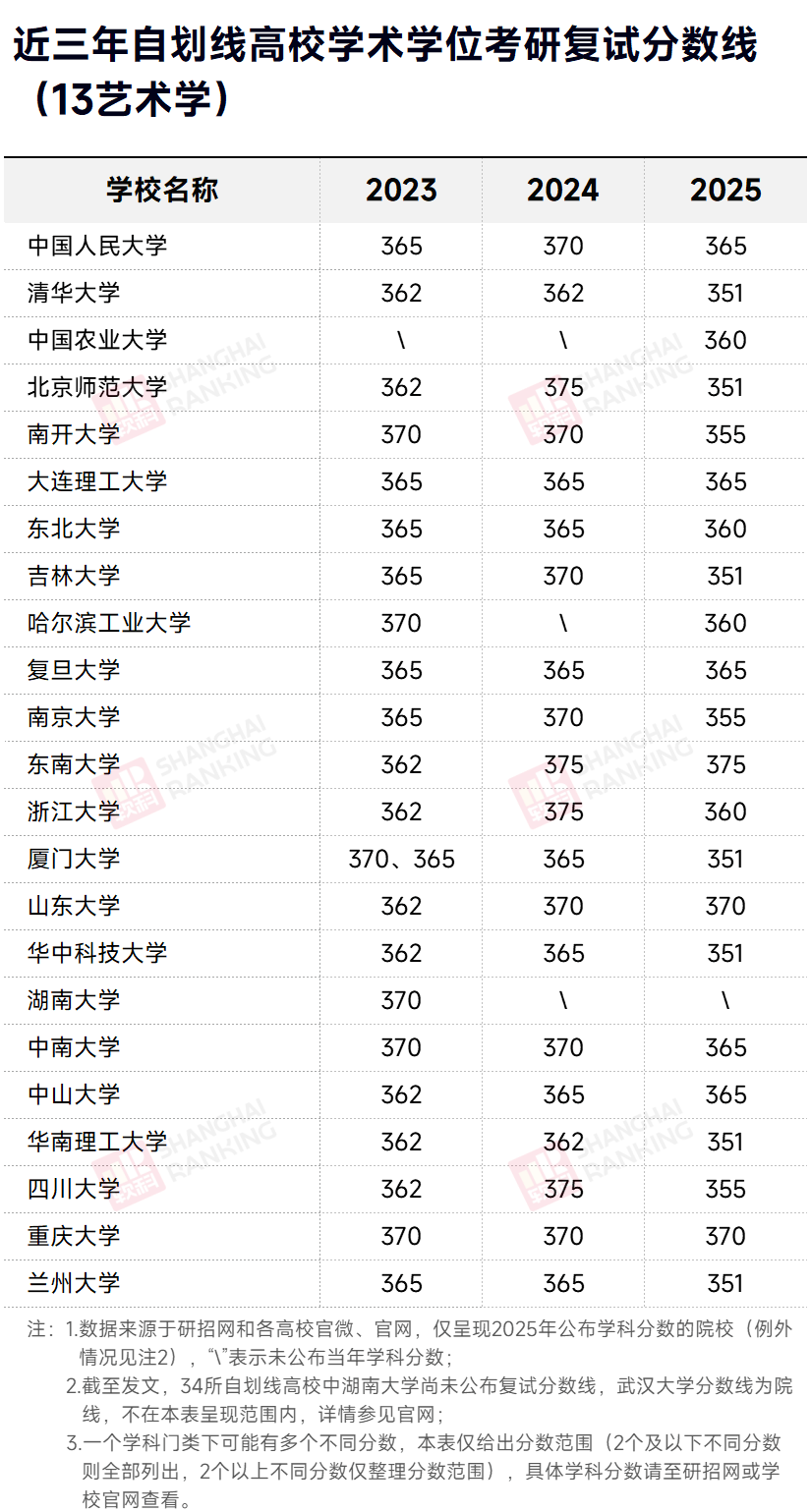 近三年自划线高校艺术学考研复试分数线