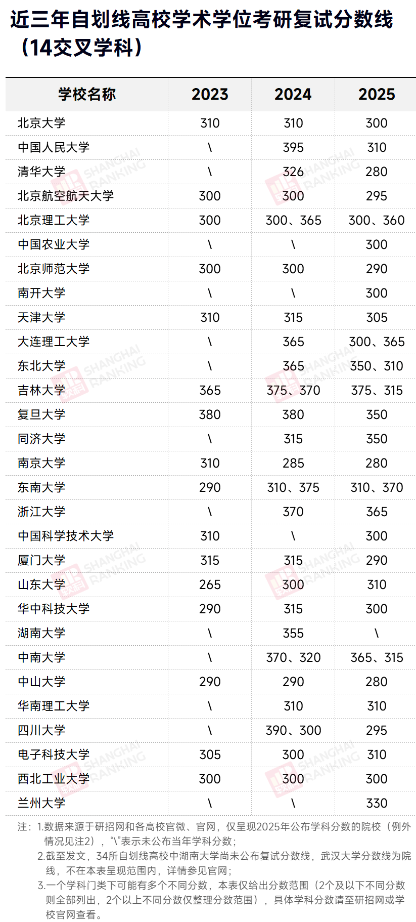 近三年自划线高校交叉学科考研复试分数线