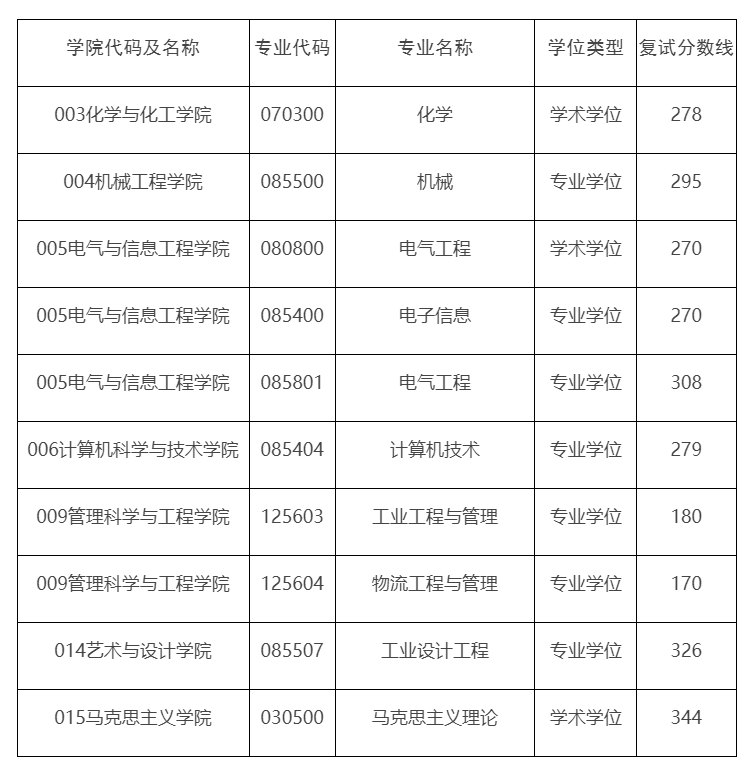 安徽工业大学2025年硕士研究生招生复试分数线
