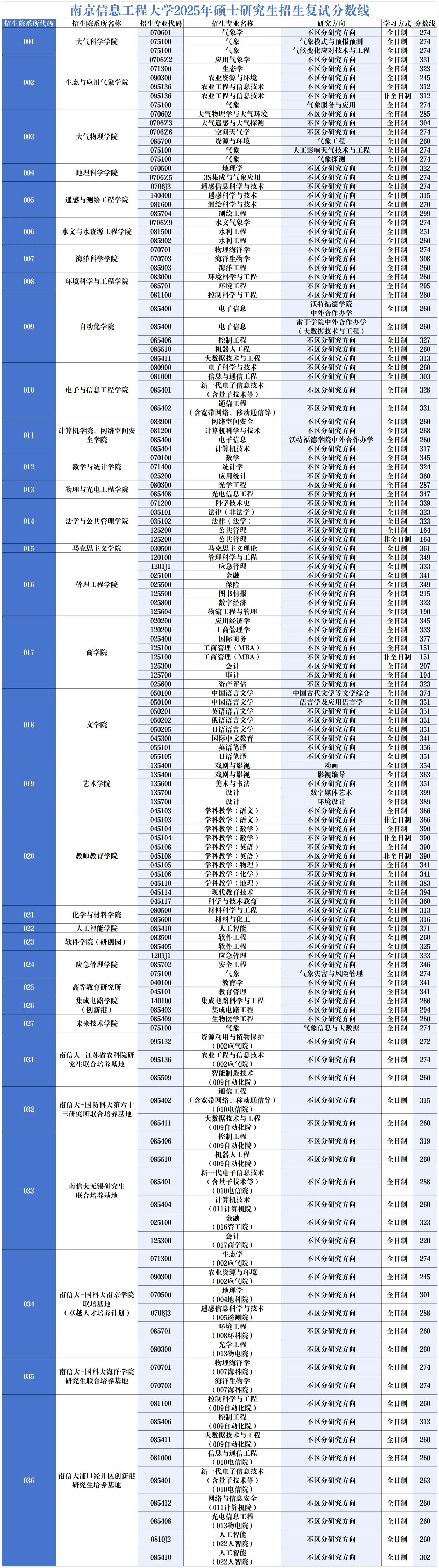 南京信息工程大学2025年硕士研究生招生复试分数线
