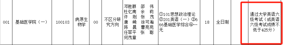 考研安徽医科大学英语四六级要求