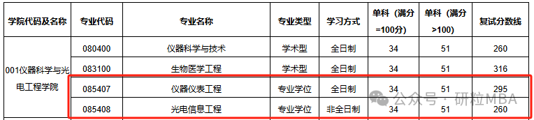 合肥工业大学仪器科学与光电工程学院2025复试线