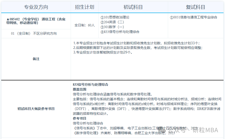 合肥工业大学计算机与信息学院通信工程专业分析