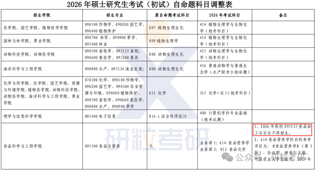 26考研青岛农业大学考试科目调整