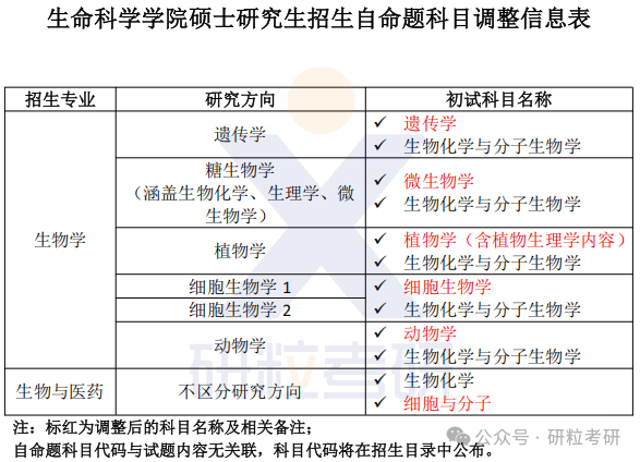 26考研东北师范大学生命科学学院考试科目调整