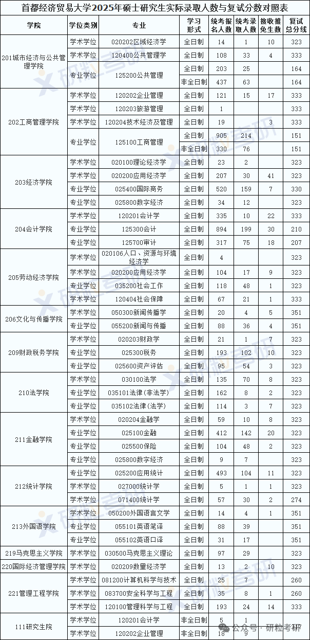 首都经贸大学2025年硕士研究生实际录取人数与复试分数对比表